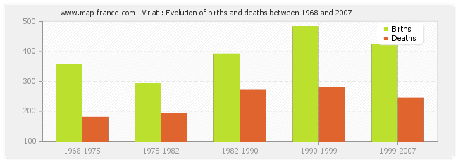 Viriat : Evolution of births and deaths between 1968 and 2007