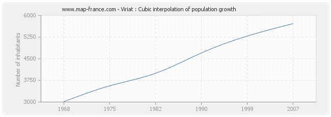 Viriat : Cubic interpolation of population growth