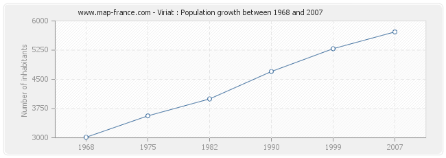 Population Viriat