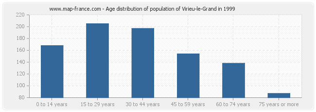 Age distribution of population of Virieu-le-Grand in 1999