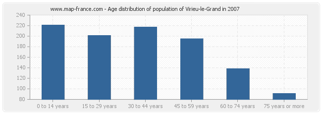 Age distribution of population of Virieu-le-Grand in 2007