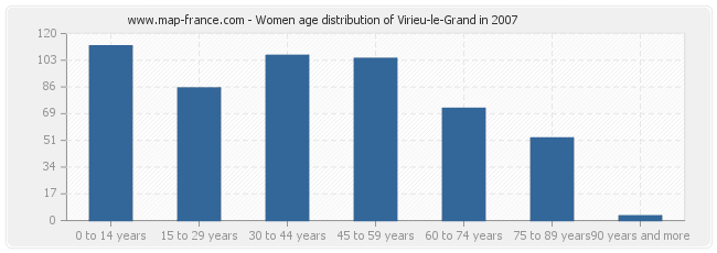 Women age distribution of Virieu-le-Grand in 2007