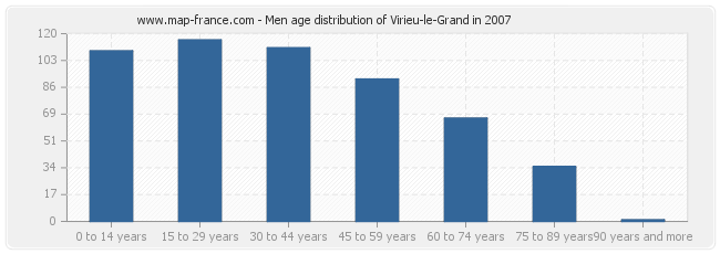 Men age distribution of Virieu-le-Grand in 2007