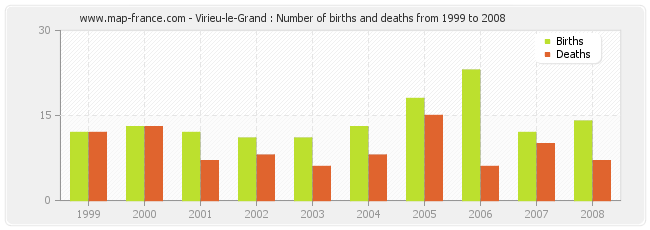 Virieu-le-Grand : Number of births and deaths from 1999 to 2008