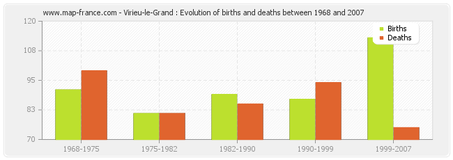 Virieu-le-Grand : Evolution of births and deaths between 1968 and 2007