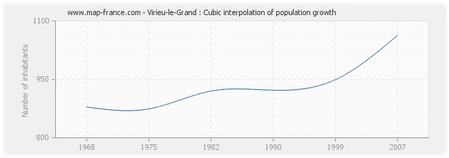 Virieu-le-Grand : Cubic interpolation of population growth