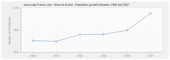 Population Virieu-le-Grand