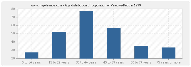 Age distribution of population of Virieu-le-Petit in 1999