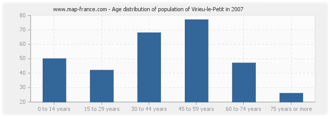 Age distribution of population of Virieu-le-Petit in 2007
