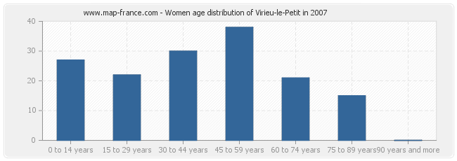 Women age distribution of Virieu-le-Petit in 2007