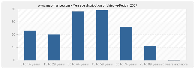 Men age distribution of Virieu-le-Petit in 2007