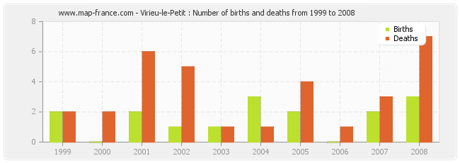 Virieu-le-Petit : Number of births and deaths from 1999 to 2008