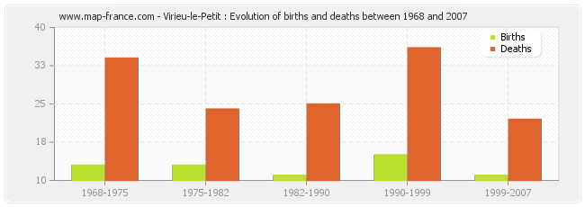 Virieu-le-Petit : Evolution of births and deaths between 1968 and 2007
