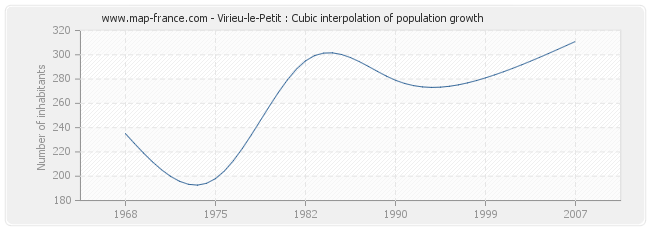 Virieu-le-Petit : Cubic interpolation of population growth