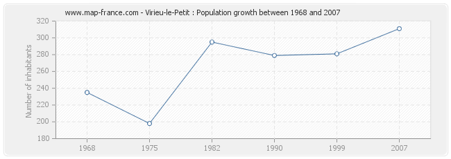 Population Virieu-le-Petit