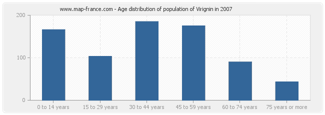 Age distribution of population of Virignin in 2007