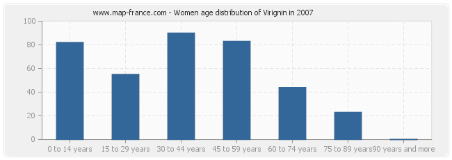 Women age distribution of Virignin in 2007