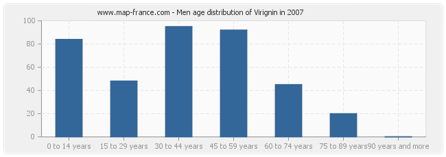 Men age distribution of Virignin in 2007
