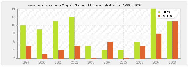 Virignin : Number of births and deaths from 1999 to 2008