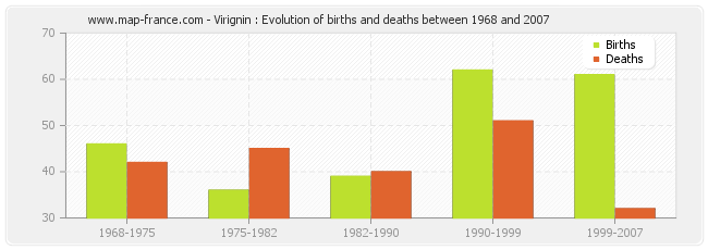 Virignin : Evolution of births and deaths between 1968 and 2007