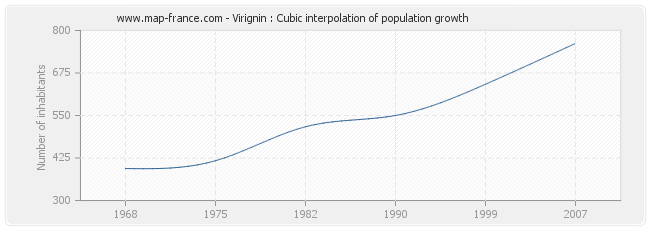 Virignin : Cubic interpolation of population growth