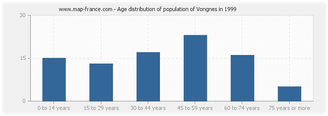 Age distribution of population of Vongnes in 1999