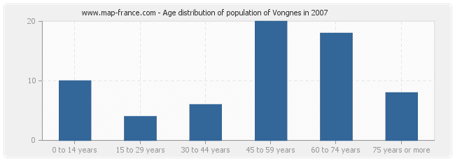 Age distribution of population of Vongnes in 2007