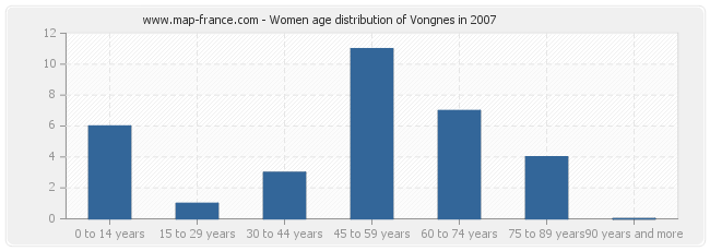 Women age distribution of Vongnes in 2007