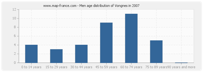 Men age distribution of Vongnes in 2007