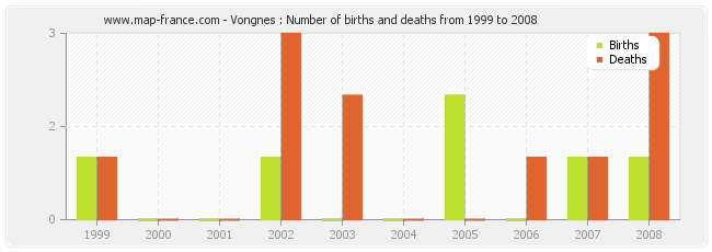 Vongnes : Number of births and deaths from 1999 to 2008