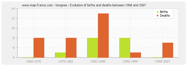 Vongnes : Evolution of births and deaths between 1968 and 2007