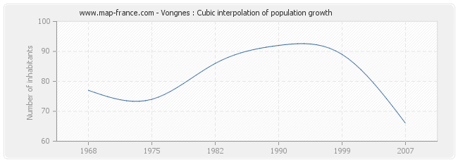 Vongnes : Cubic interpolation of population growth