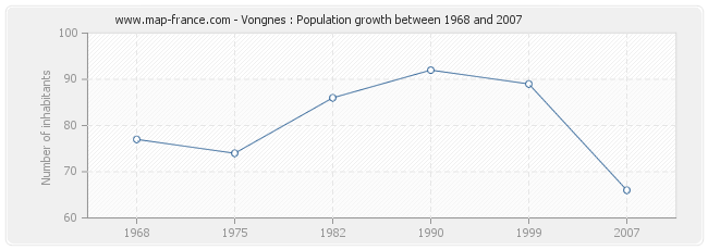 Population Vongnes