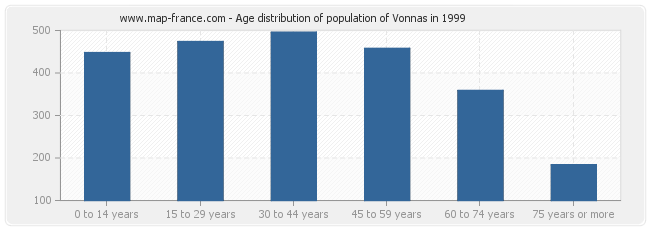 Age distribution of population of Vonnas in 1999