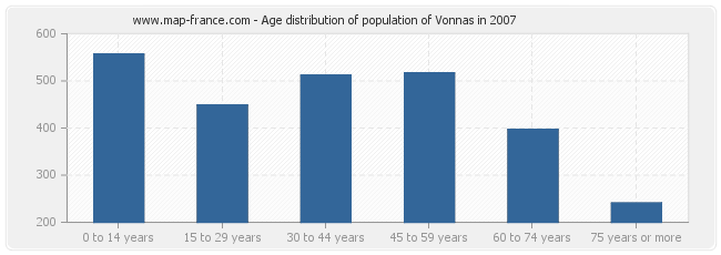 Age distribution of population of Vonnas in 2007
