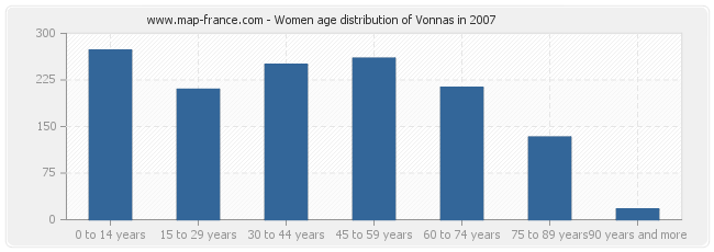 Women age distribution of Vonnas in 2007