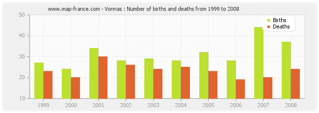 Vonnas : Number of births and deaths from 1999 to 2008