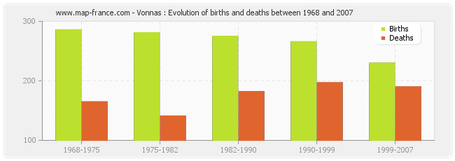 Vonnas : Evolution of births and deaths between 1968 and 2007