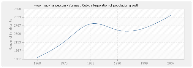 Vonnas : Cubic interpolation of population growth