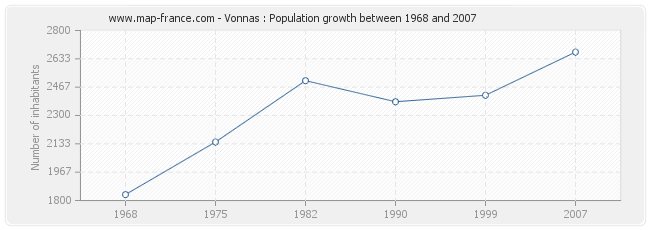 Population Vonnas