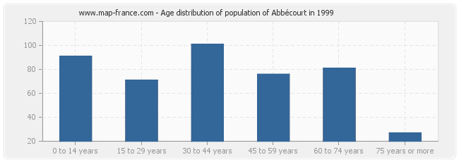 Age distribution of population of Abbécourt in 1999