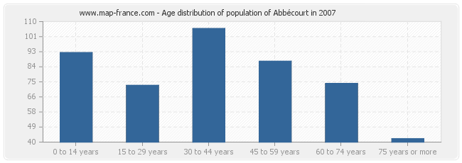 Age distribution of population of Abbécourt in 2007