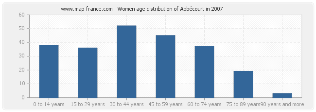 Women age distribution of Abbécourt in 2007