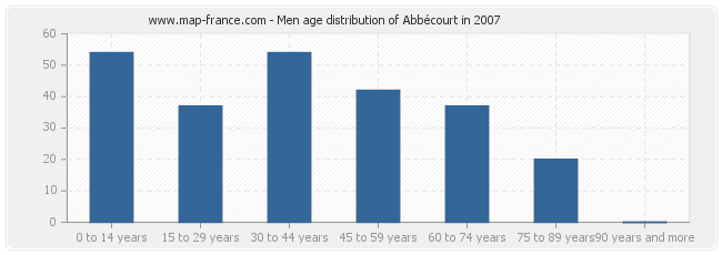 Men age distribution of Abbécourt in 2007