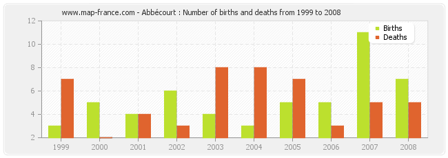 Abbécourt : Number of births and deaths from 1999 to 2008