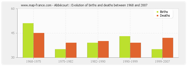 Abbécourt : Evolution of births and deaths between 1968 and 2007