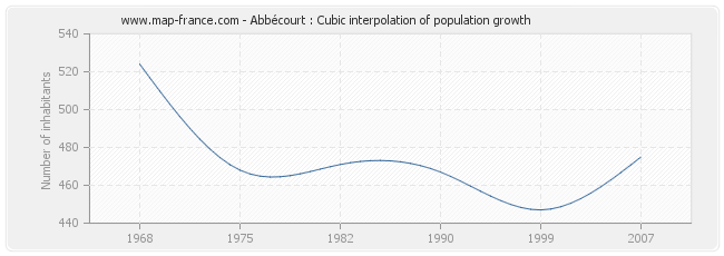 Abbécourt : Cubic interpolation of population growth
