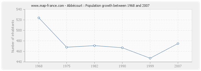 Population Abbécourt