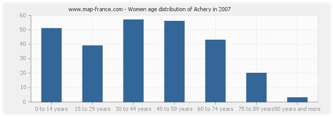 Women age distribution of Achery in 2007