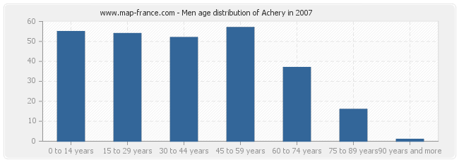 Men age distribution of Achery in 2007